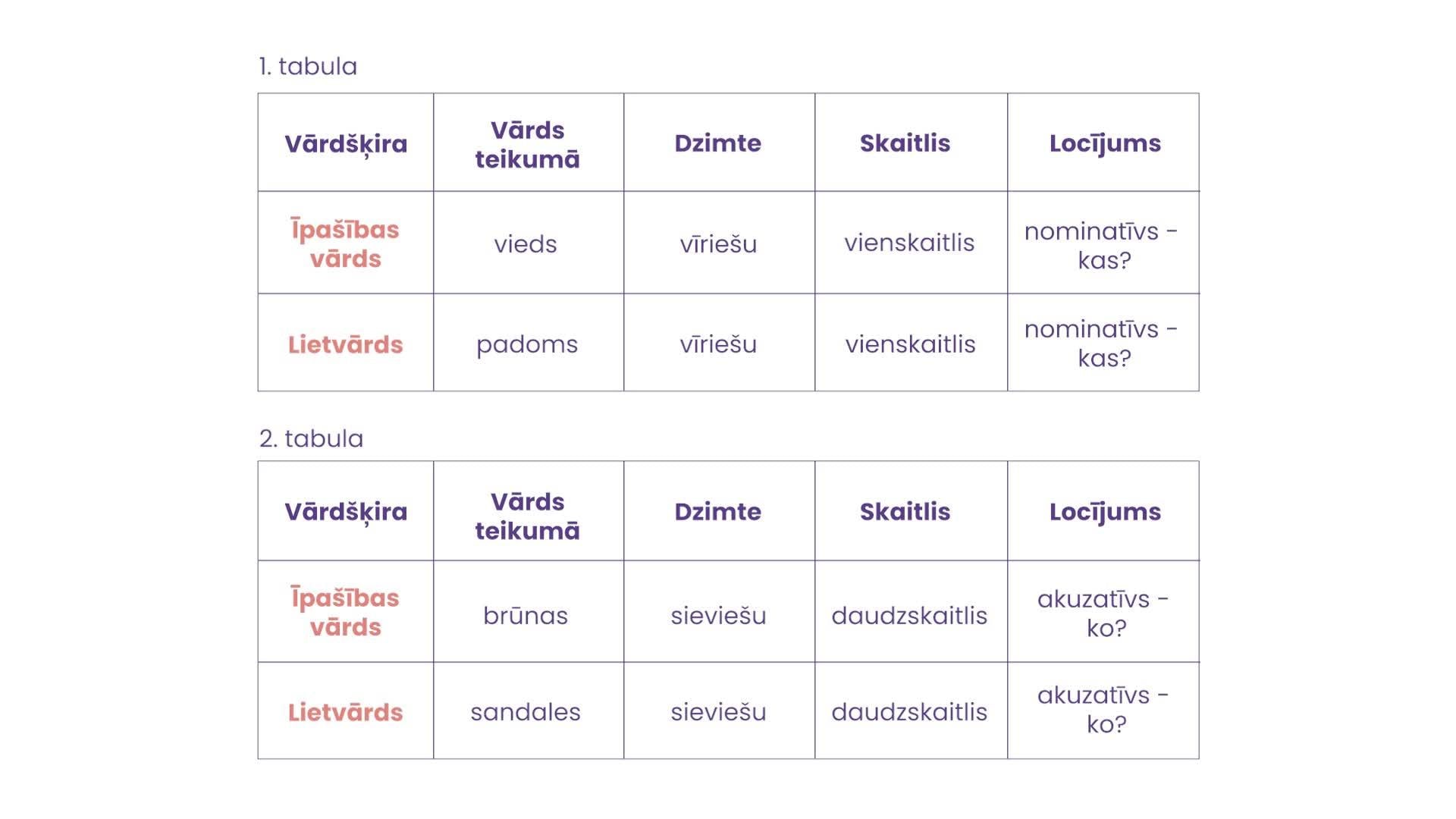 Tavaklase.lv - Īpašības vārdi ar nenoteikto un noteikto galotni